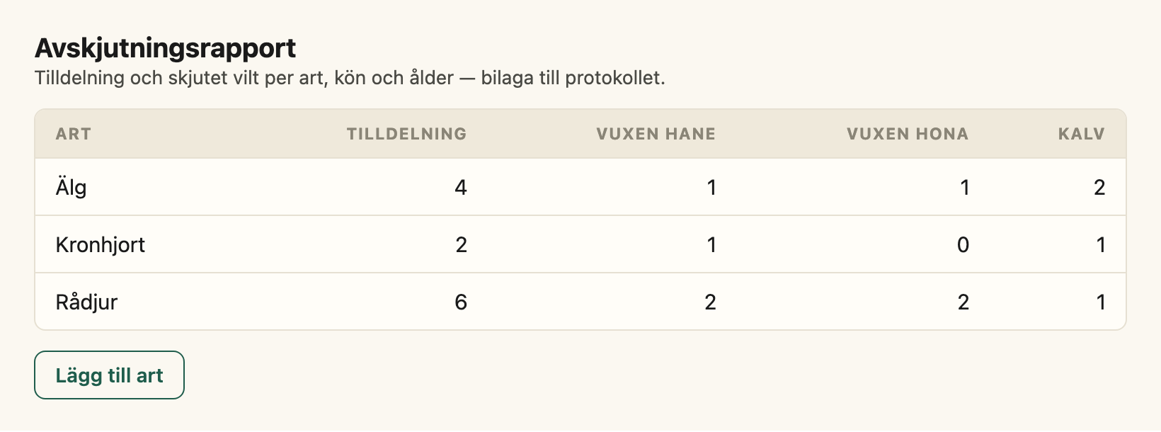 Avskjutningsrapport med arter, tilldelning och skjutet vilt per kön och ålder.