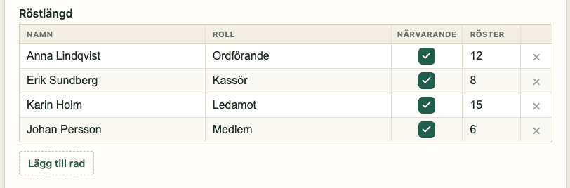 Röstlängd med namn, närvaro och röstetal per rad, summerat längst ned.